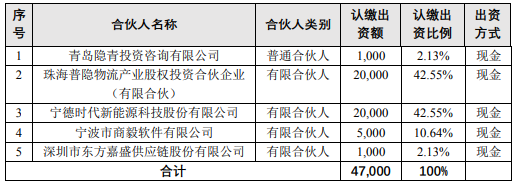 東方嘉盛戰略布局 1000萬參股合伙企業，激活自有資金投資新動能