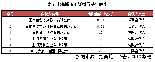行業透視 | 上海城市更新成立百億引導基金，租賃住房或為新機遇