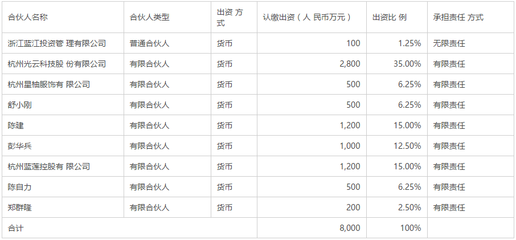布局信息技術，光云科技擬出資2800萬元設立投資基金，深化自有資金配置策略